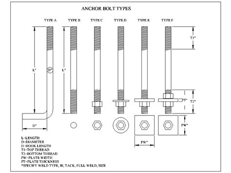 PART 5: Foundation anchor bolt size & installation specs.
